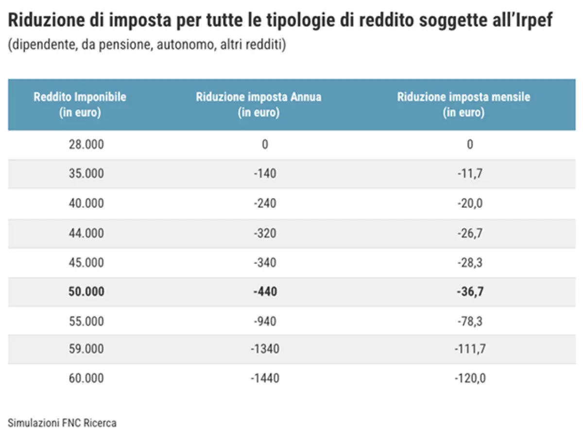 Taglio IRPEF per il Ceto Medio: Impatti e Prospettive