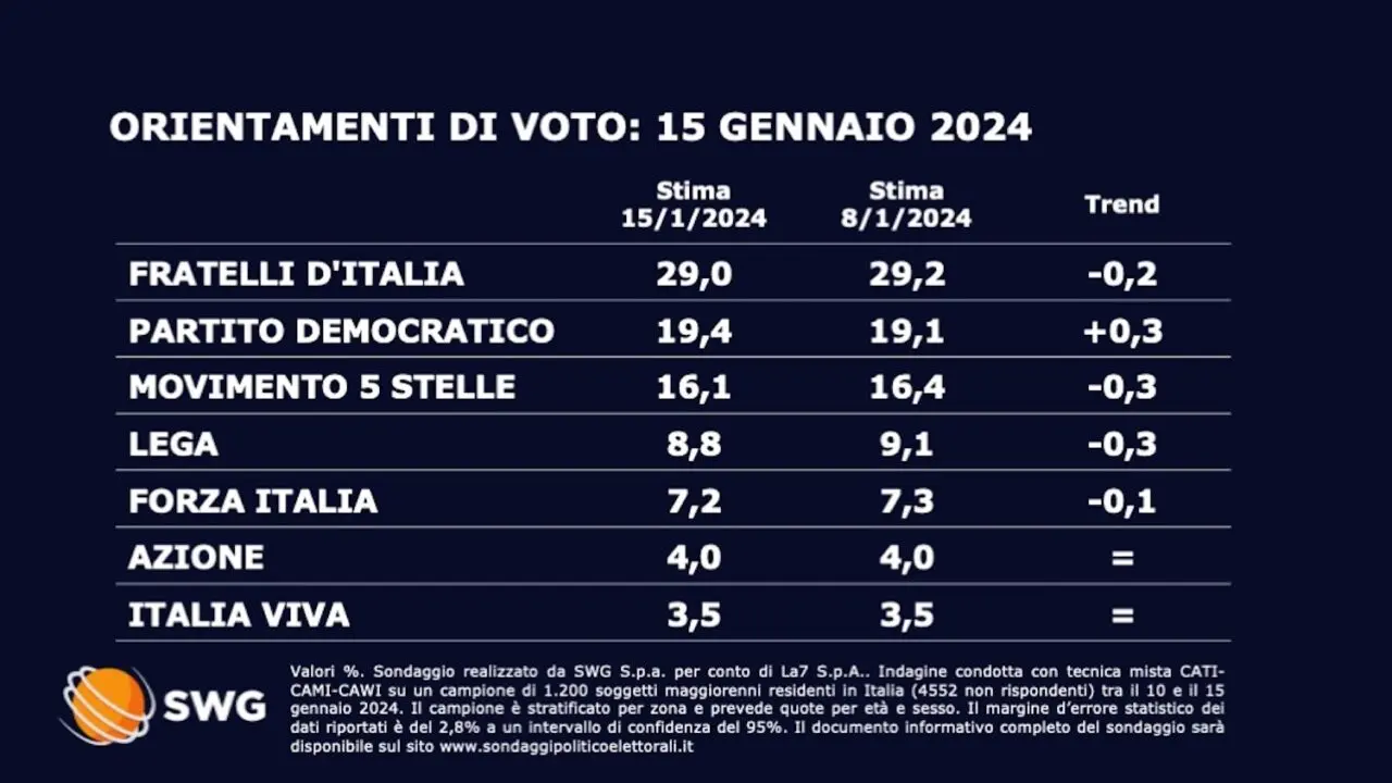 Sondaggio SWG La7: Analisi delle Ultime Tendenze Politiche