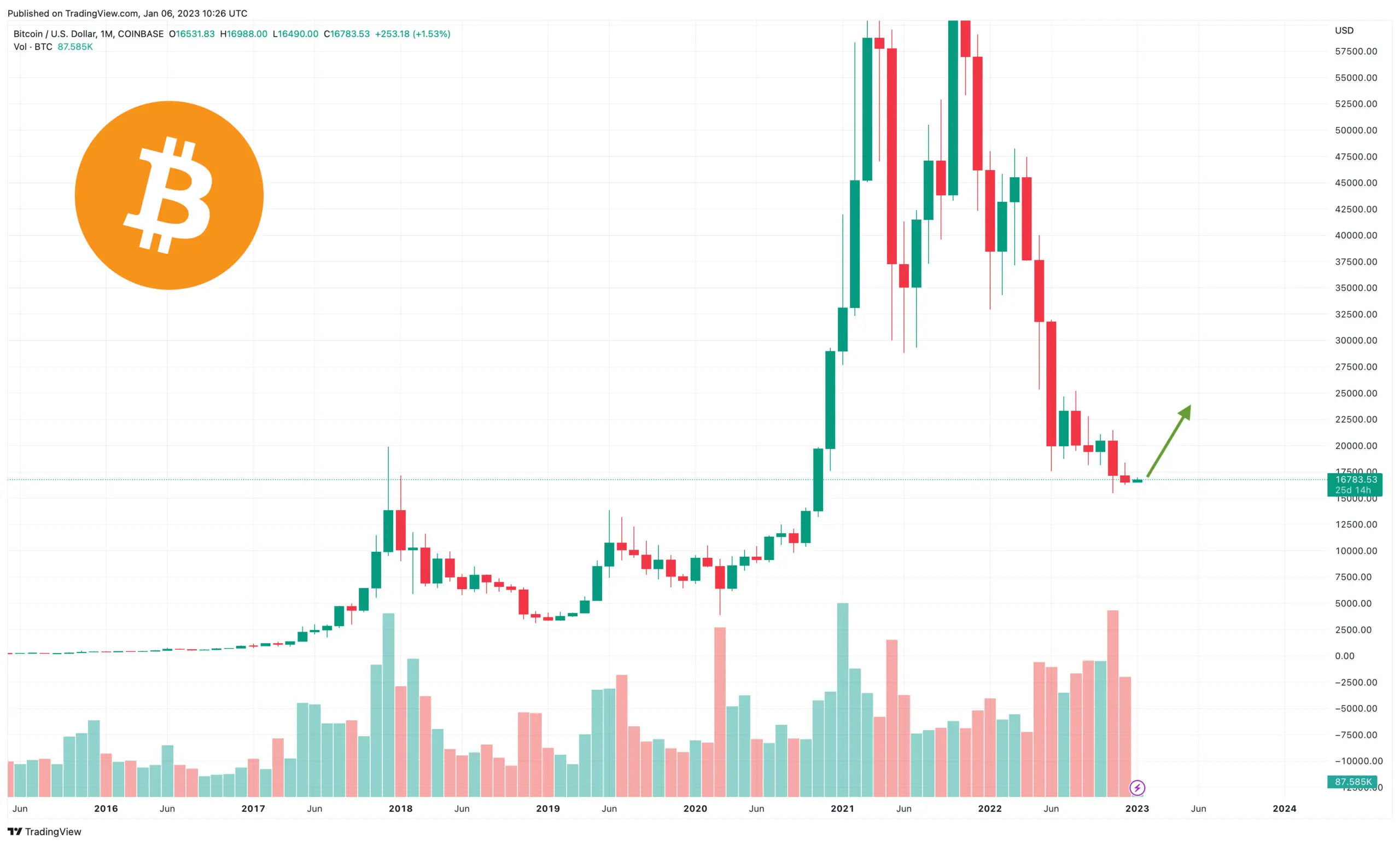 Bitcoin: la criptovaluta che sta rivoluzionando il mercato