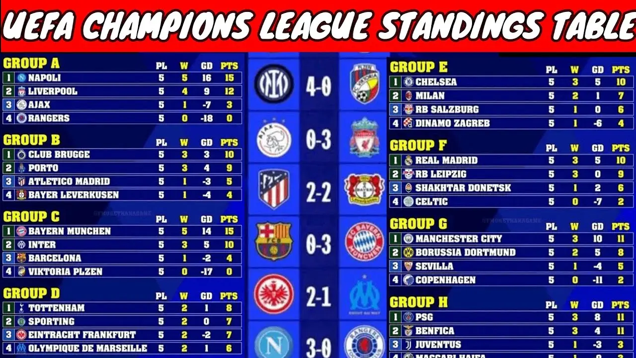 Aggiornamenti sulla Classifica della Champions League 2023 image 1