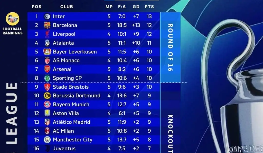 Classifiche e Risultati Attuali della Champions League image 1