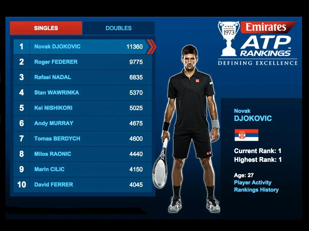 Classifica ATP: l’importanza e gli ultimi aggiornamenti
