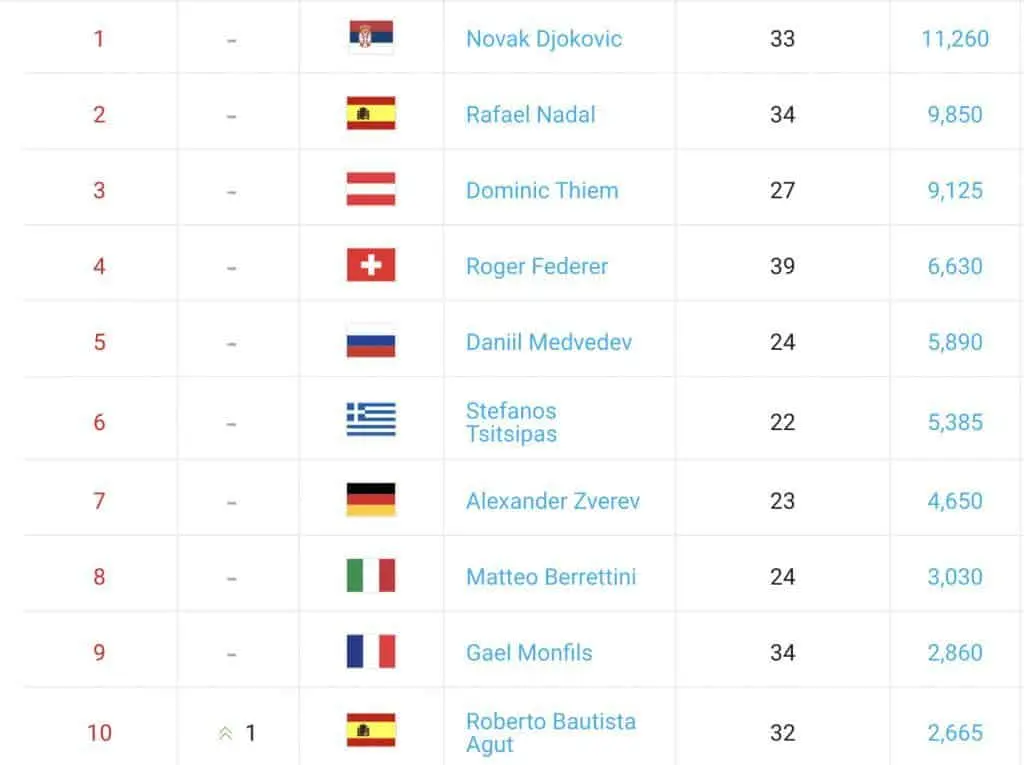 Classifica ATP Live: Segui l’evoluzione dei migliori tennisti