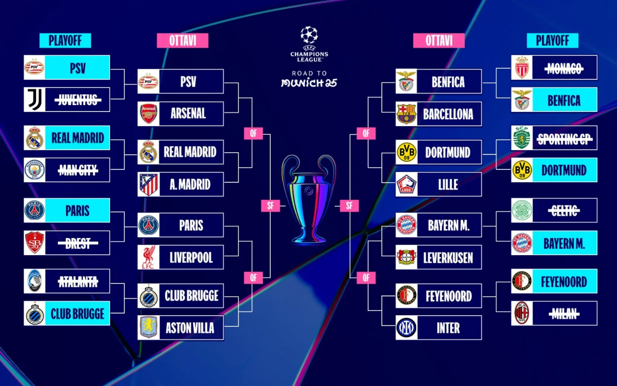 Aggiornamenti sulla Classifica di Champions League 2023 image 1