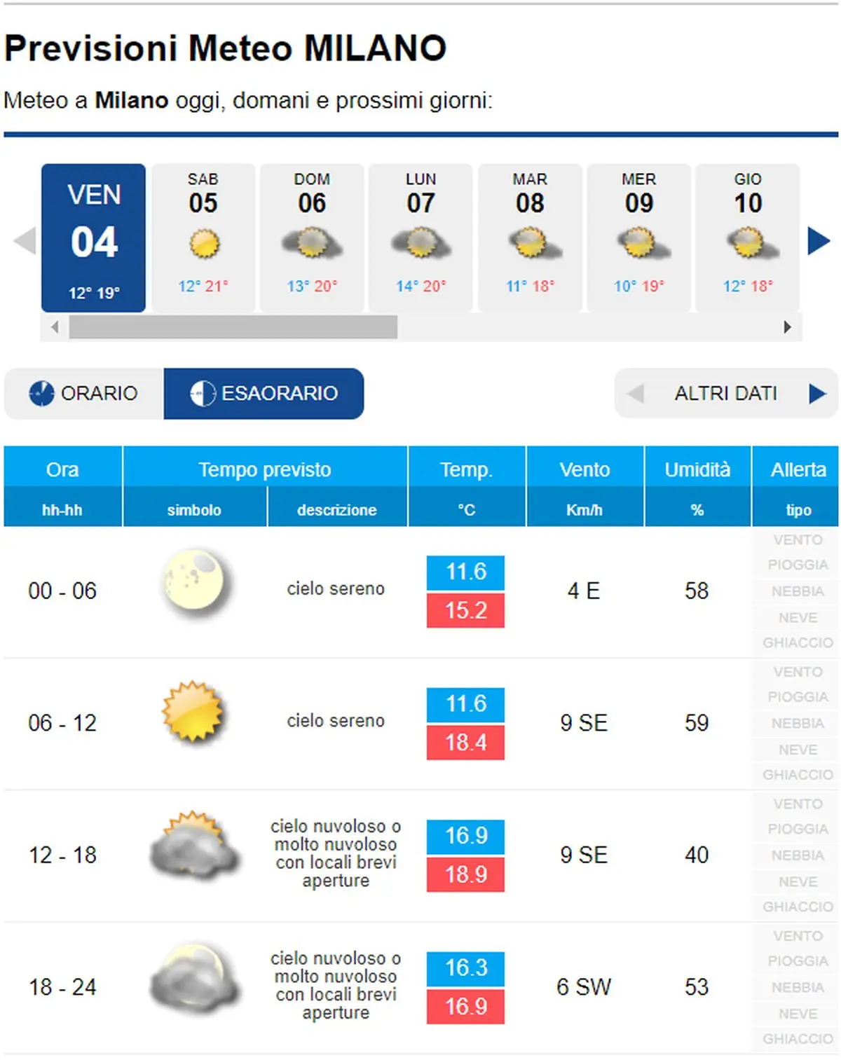 Previsioni Meteo Milano Oggi: Cosa Aspettarsi