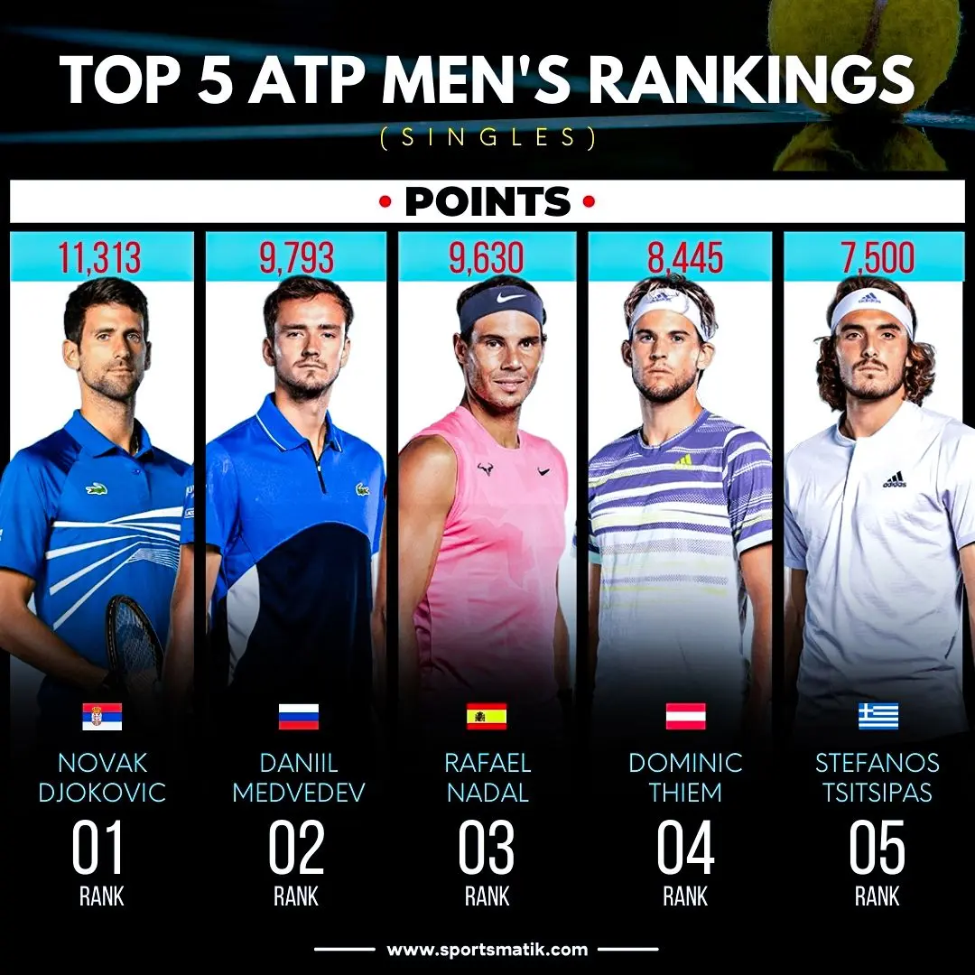 Ranking ATP: Monitorare il Futuro del Tennis Professionistico