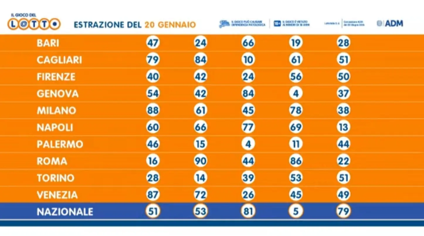 Risultati del Superenalotto del 20 gennaio 2026 image 1