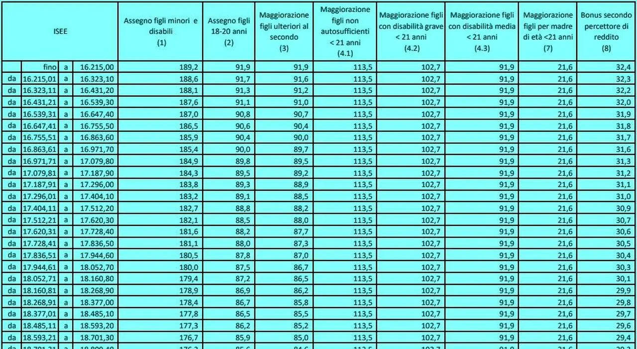 Assegno Unico: Novità di Febbraio 2026