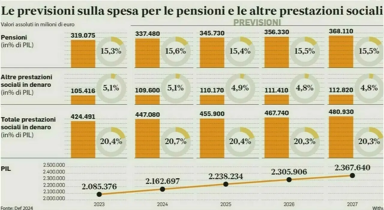 Aumenti delle Pensioni Previsti per Marzo 2026 image 1