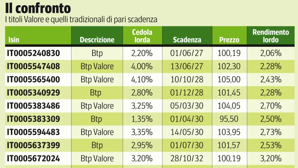btp valore — IT news