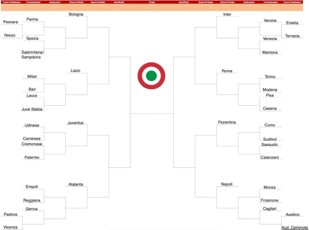 Tutto sulla Copa Italia: Tradizione e Novità nel Calcio Italiano