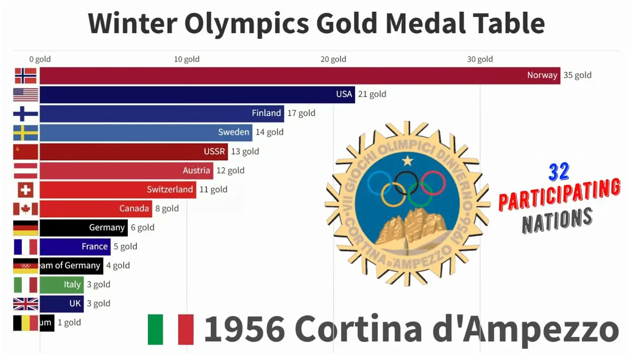 Medagliere delle Olimpiadi Invernali 2022: chi ha vinto?