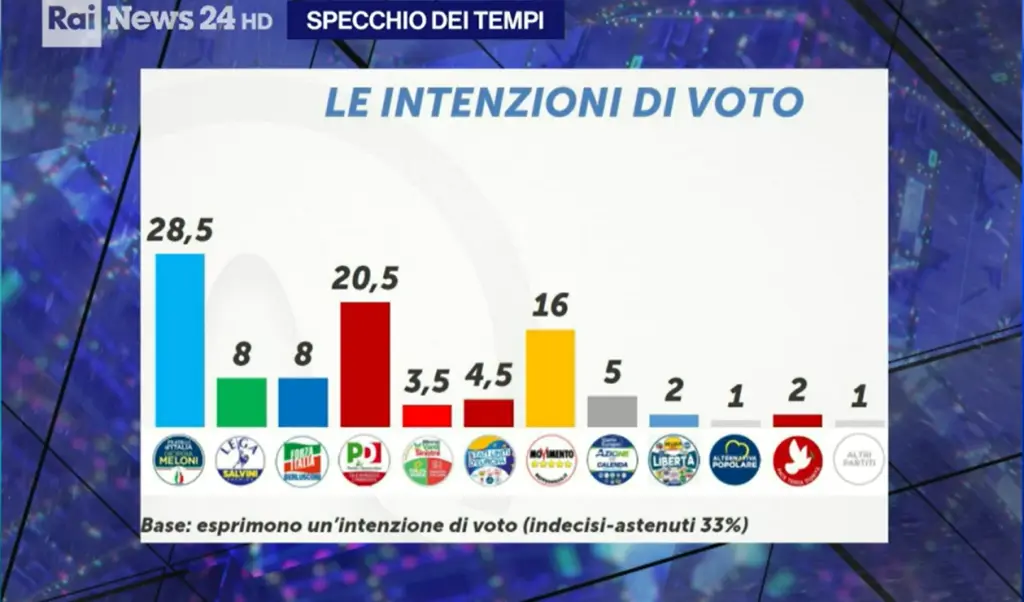 Sondaggio Piepoli: Analisi e Risultati Recenti