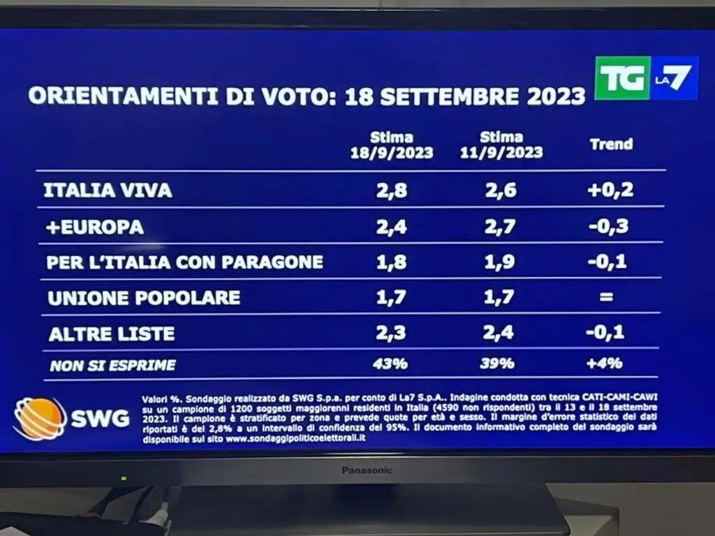 Ultimi Risultati del Sondaggio SWG in Italia image 1