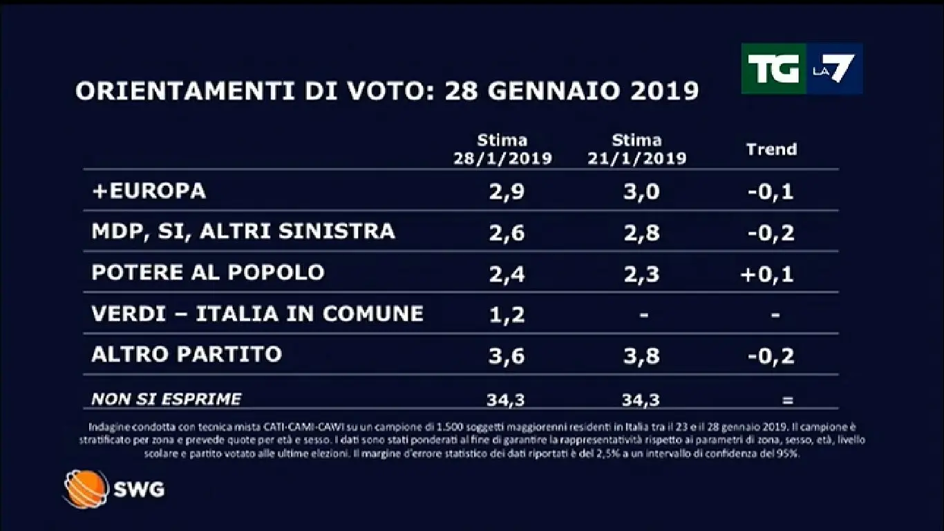 Analisi dell’Ultimo Sondaggio TG La7: Opinioni e Trend