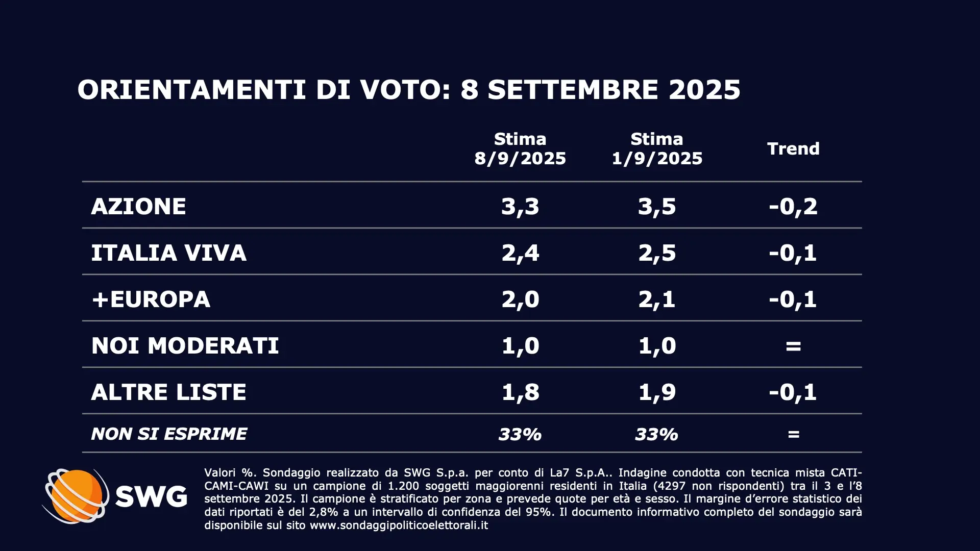 Risultati del Sondaggio Tg La7: Cosa Dicono gli Italiani?