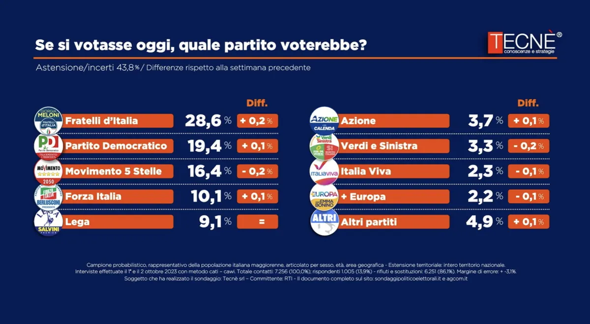 sondaggi politici — IT news