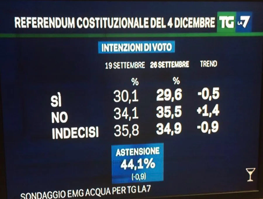 sondaggi referendum oggi — IT news