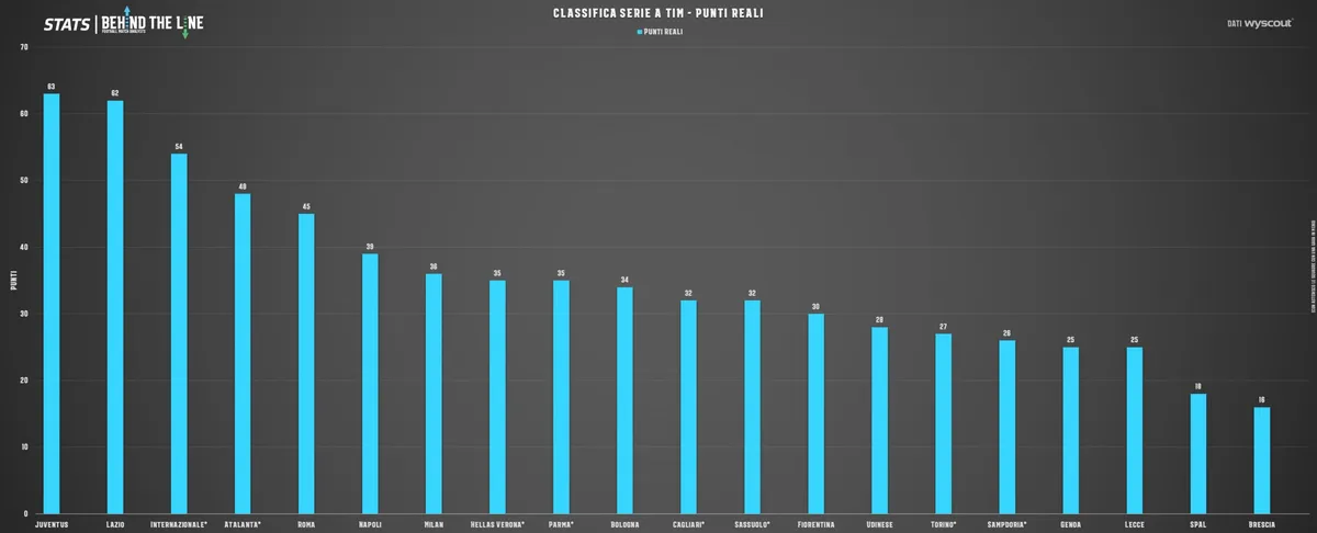 statistiche serie a — IT news