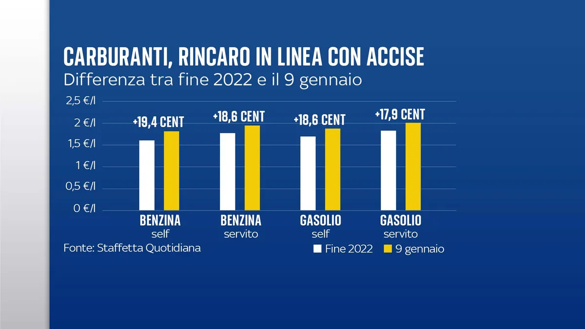 Accise benzina: il governo italiano proroga i tagli