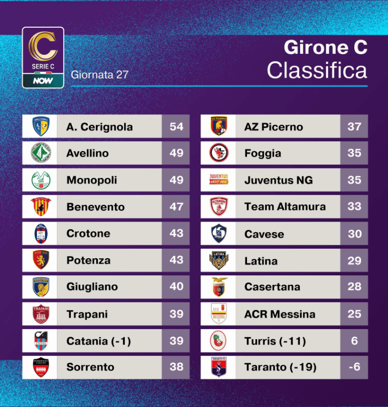 Classifica di Serie C aggiornata gironi, risultati e statistiche image 1