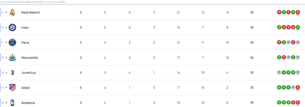 Come leggere la classifica di Champions League nella nuova fase europea image 1