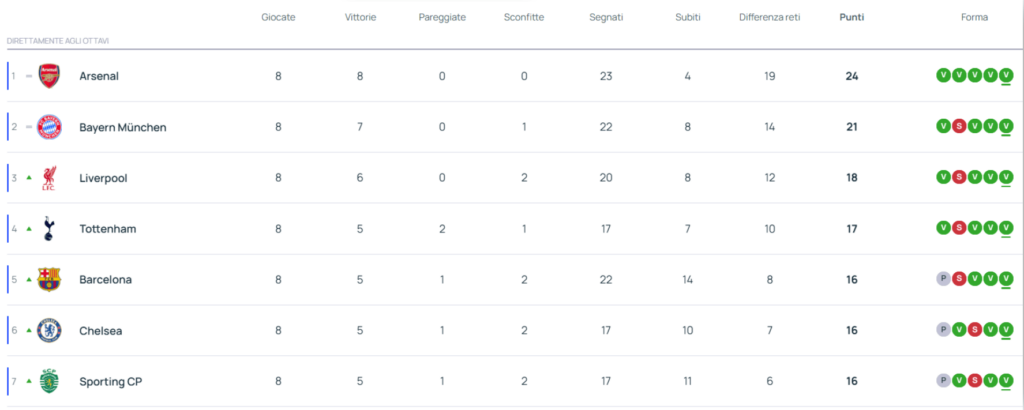 Come leggere la classifica di Champions League nella nuova fase europea image 2