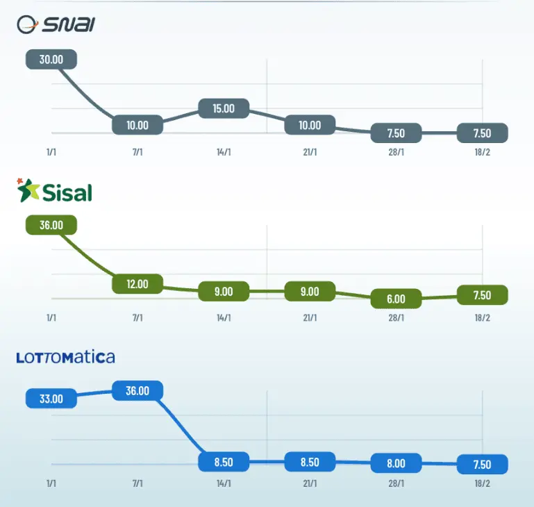 Quotazioni Sanremo per scommesse, quote vincitore e mercati festival image 1